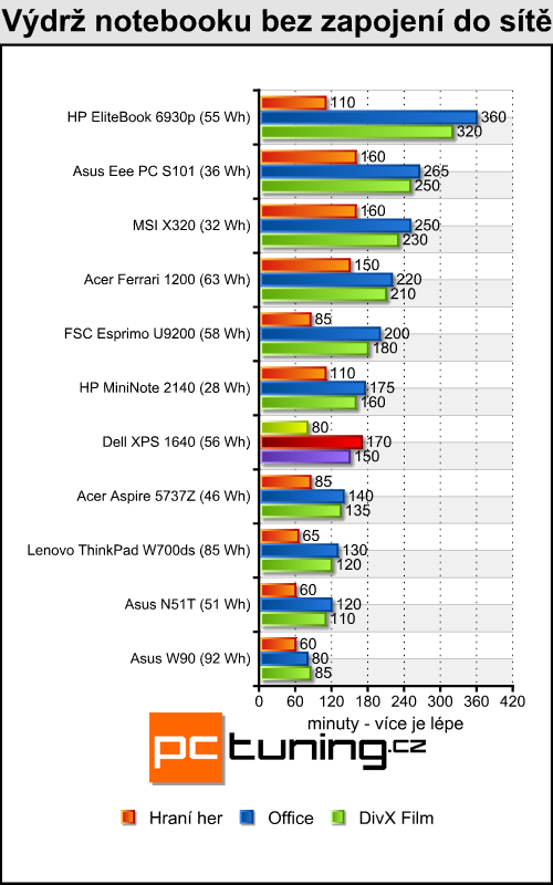 Dell XPS 1640 - luxusní přenosné kino