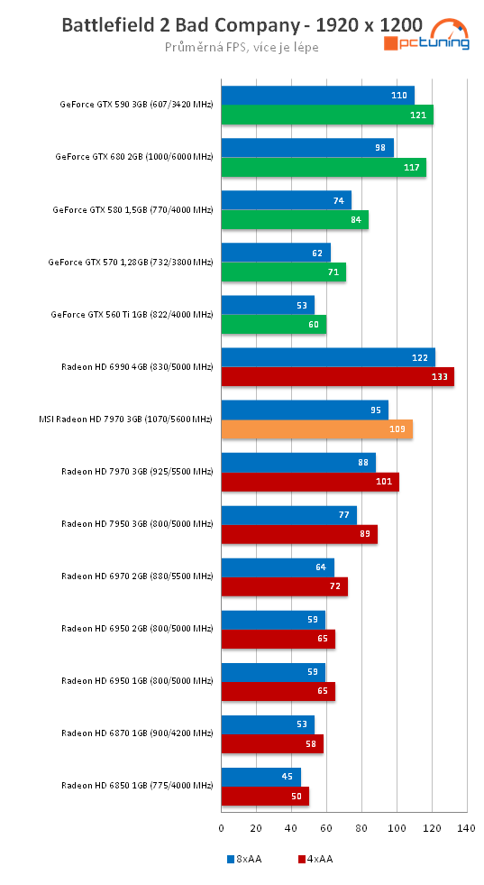 MSI Radeon HD 7970 – rovnocenný soupeř pro Kepler?