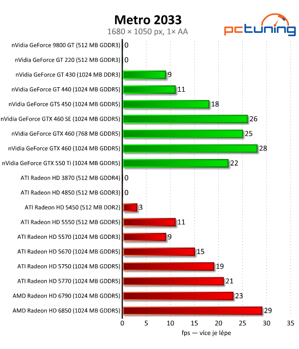 Megatest 28 grafik— výsledky nižší a střední třídy