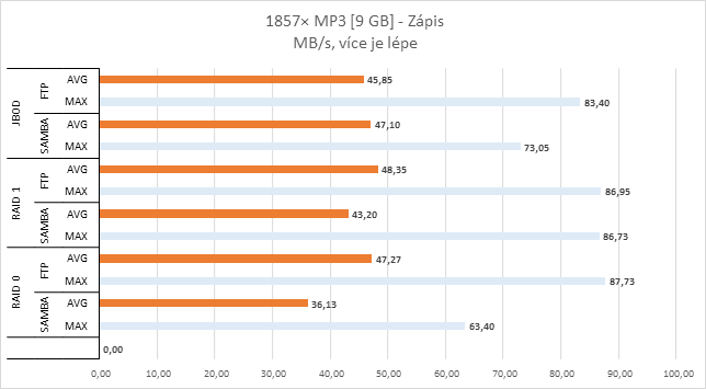 QNAP HS-251+: NAS do obýváku, výkonný a pasivně chlazený