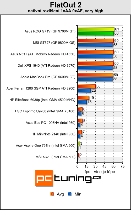 Asus G71V - mamut na práci a zábavu