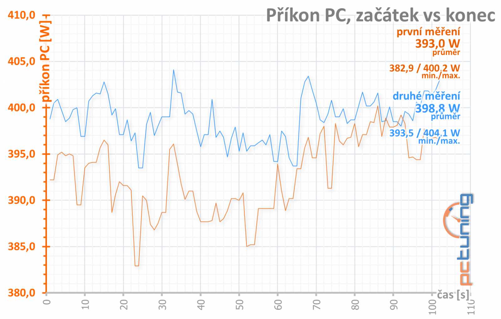 Test Nvidia GeForce RTX 3070 Ti FE: rychlejší, ale...