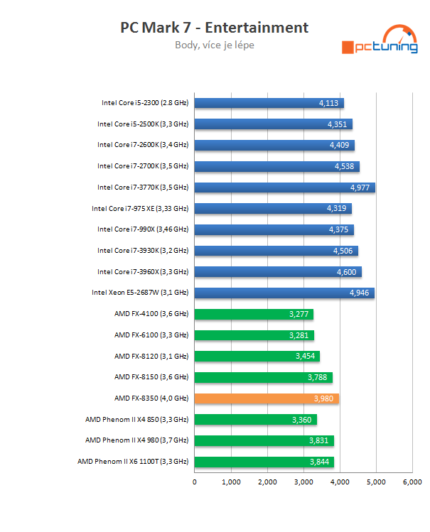 AMD Piledriver FX – procesor FX-8350 v testu