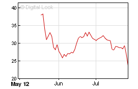 Facebook ohlásil ve druhém čtvrtletí ztrátu $157 milionu