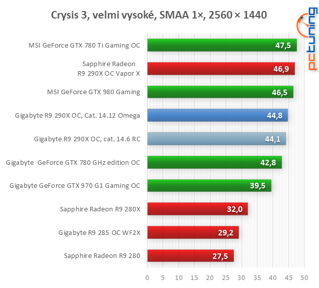 AMD Catalyst Omega: nová generace, nové funkce, vyšší výkon