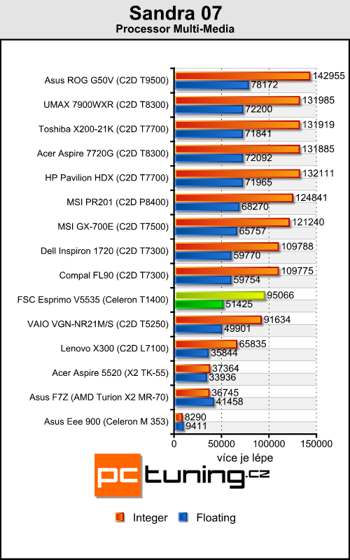 FSC Esprimo V5535 - vybíráme levný notebook