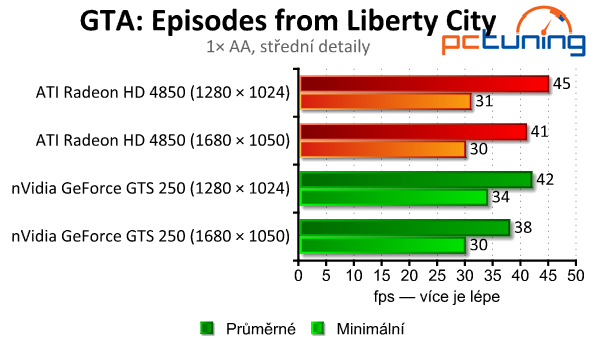 GeForce GTS 250 a Radeon HD 4850 — stačí ješte?