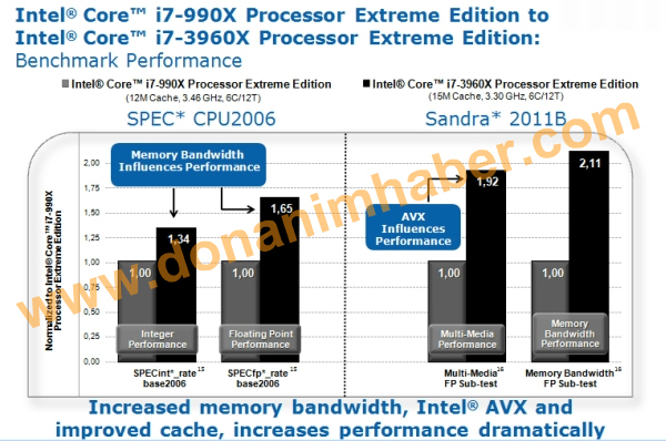 Core i7-3960X se blíží. Výkon odhalen