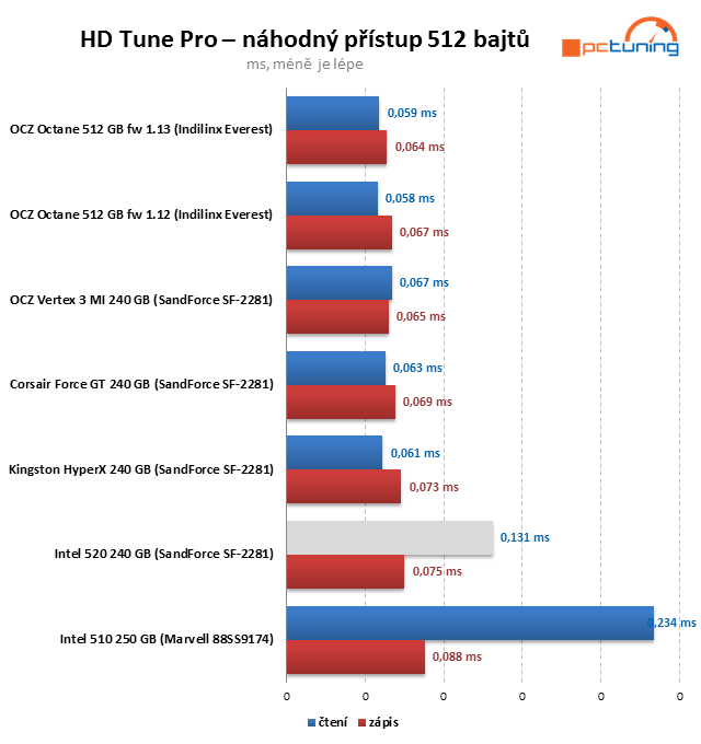 SSD Intel 520 – SandForce s pětiletou zárukou