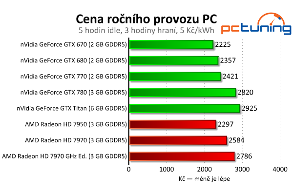 nVidia GeForce GTX 770 aneb „GTX 680 OC za desítku“