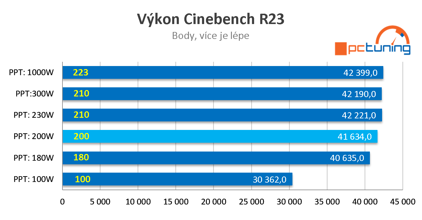 Test AMD Ryzen 9 9950X: nejvýkonnější procesor s architekturou Zen 5