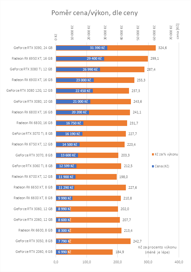 Ceny grafických karet: levněji už konečně i slabší GeForce