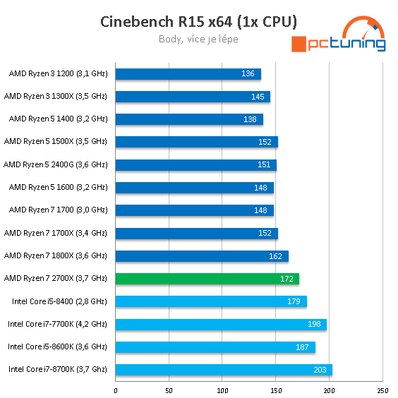 AMD Ryzen 7 2700X: Zen vyšponován na maximum