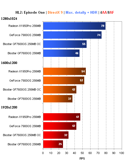 Biostar GeForce 7600GS - dobrý výkon za pár korun