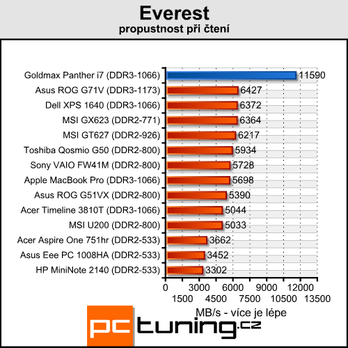 Goldmax Panther i7 - mobilní stroj s Core i7