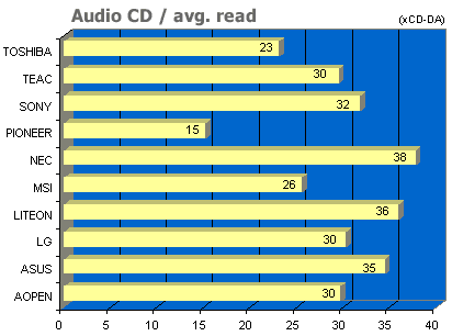 Velký test DVD-ROM - souhrnné výsledky