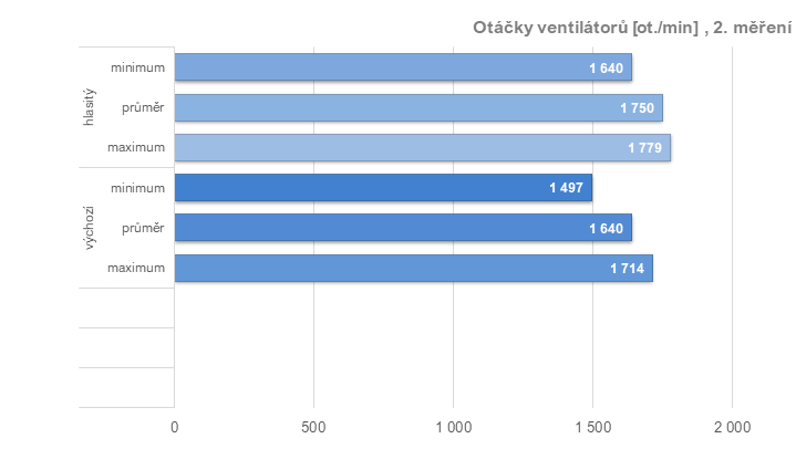 RX 6950 XT: Ovladače AMD a profily pro ztišení, přetaktování, či undervolting