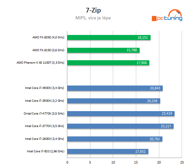 Nárůst výkonu CPU za poslední roky — Intel vs. AMD