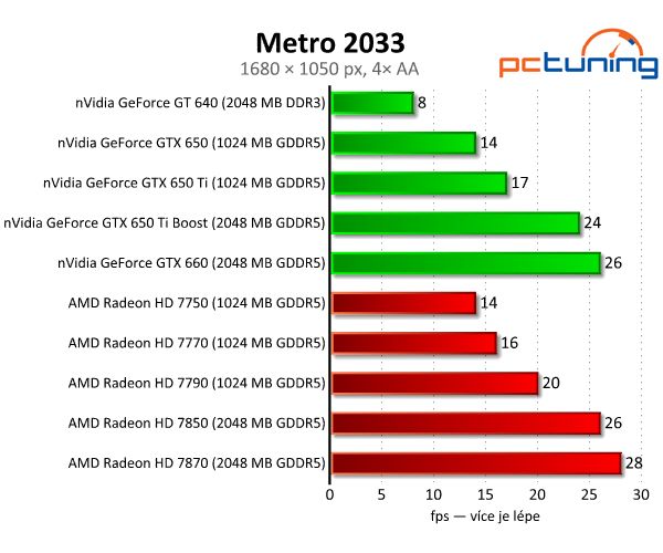 nVidia GeForce GTX 650 Ti Boost — levnější klon GTX 660