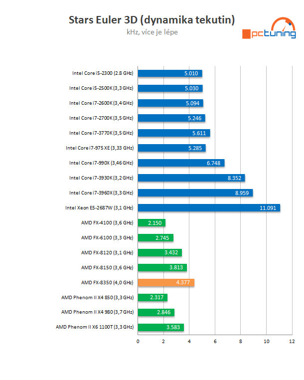 AMD Piledriver FX – procesor FX-8350 v testu