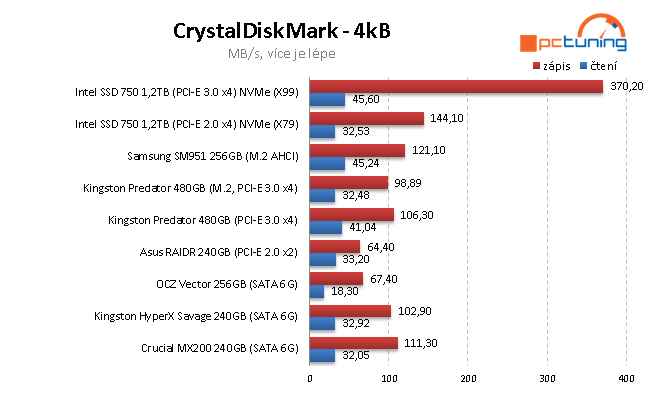 Samsung SM951 256GB: Nejrychlejší M.2 SSD disk na trhu 