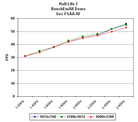 Grafická karta Radeon X800XL a vliv frekvence procesoru Athlon 64 na její výkon