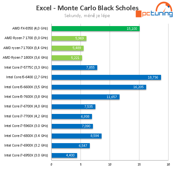 3× AMD Ryzen 7: procesory 1800X, 1700X a 1700 v testu 