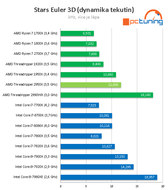 AMD Threadripper 2950X (šestnáct jader) v testu