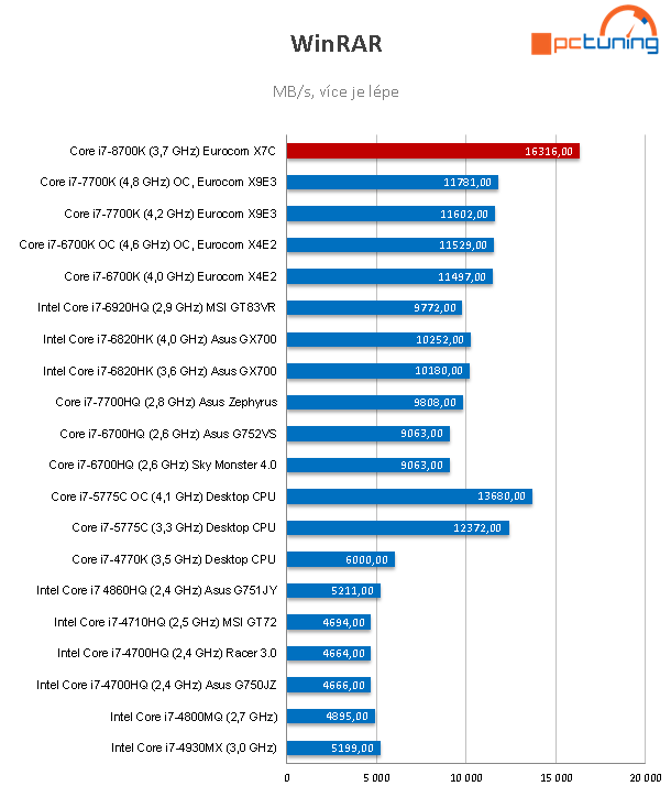 Eurocom Sky X7C – Pracovní stroj s Core i7-8700K a GTX 1070