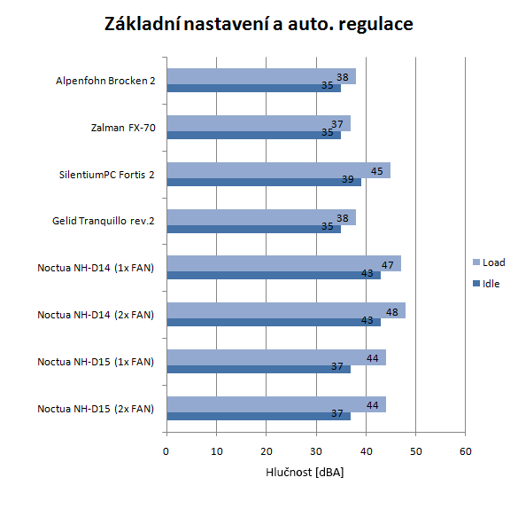 Nová Noctua NH-D15 a legendární NH-D14 a Tranquillo v testu