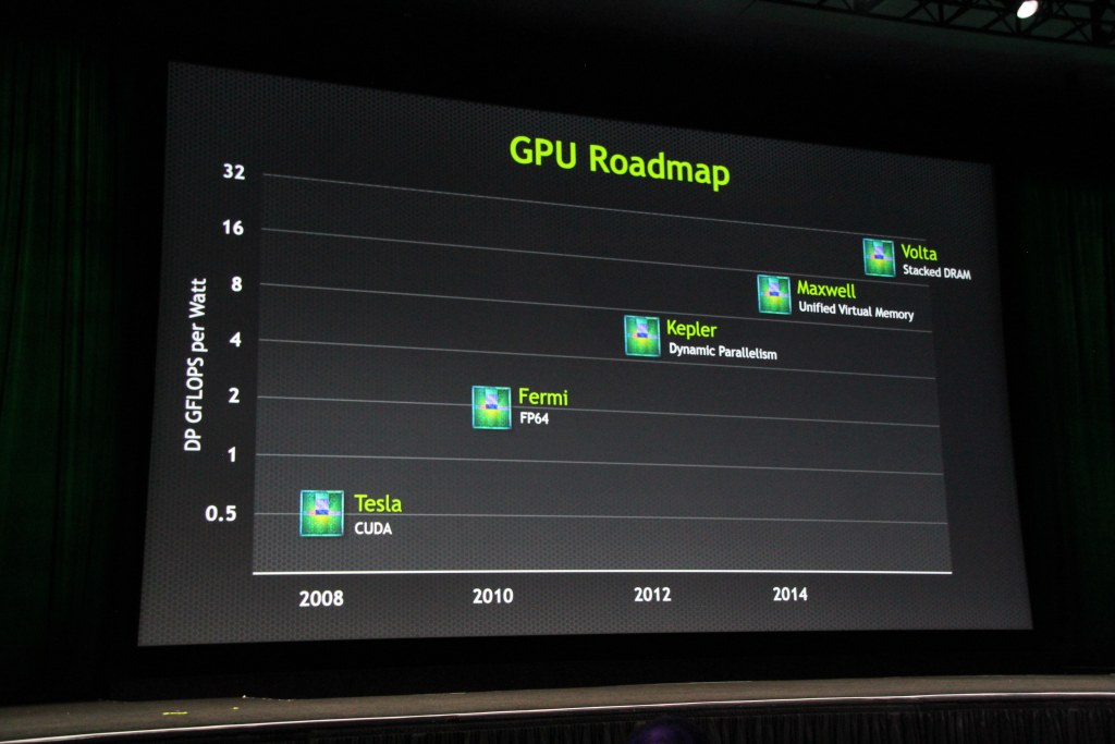 GTC 2013 druhý den – keynote a uvedení roadmapy