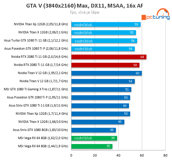 NVIDIA RTX 2080 Ti ve 26 (4K) hrách a testech