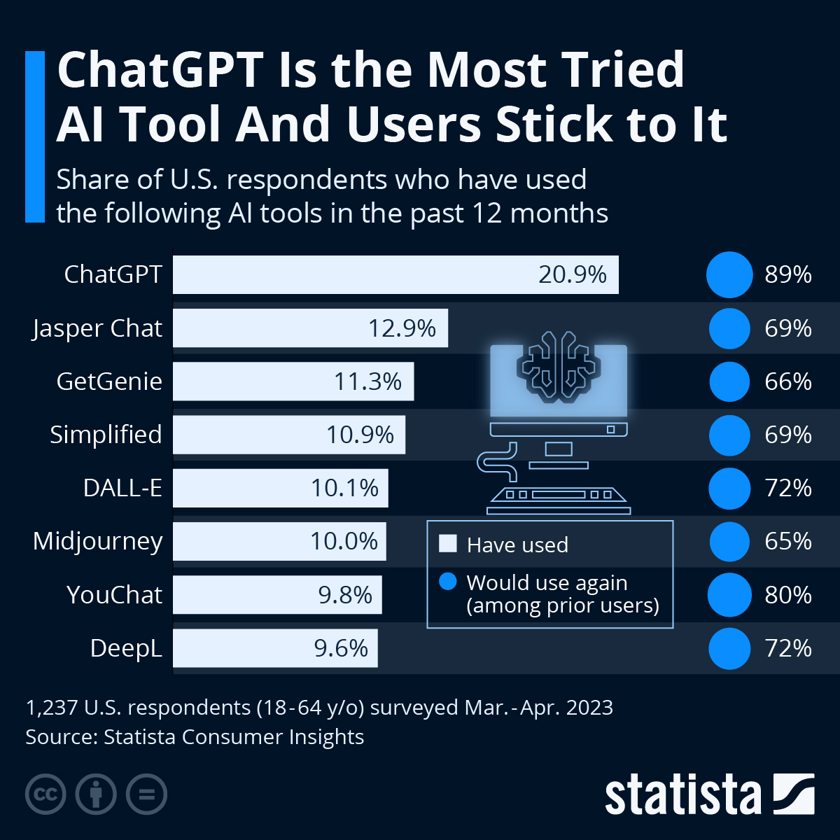 ChatGPT je nejpoužívanějším nástrojemAI a uživatelé se ho drží.