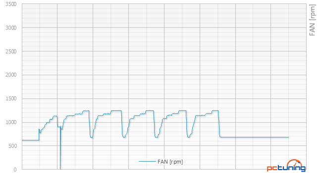 Asus R9 380 STRIX vs. Gainward GTX 960 Phantom v testu