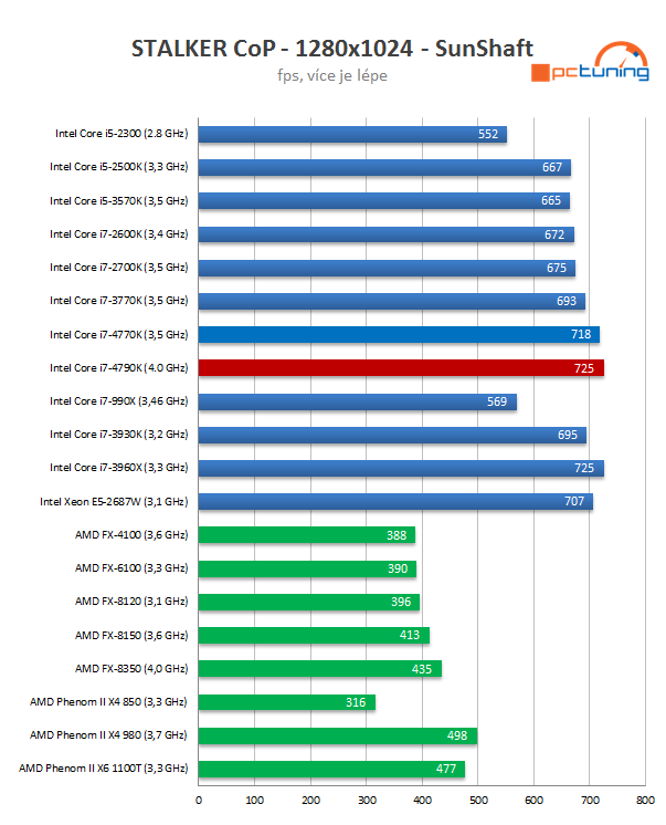 Intel Core i7-4790K: První 4GHz procesor Intelu v testu