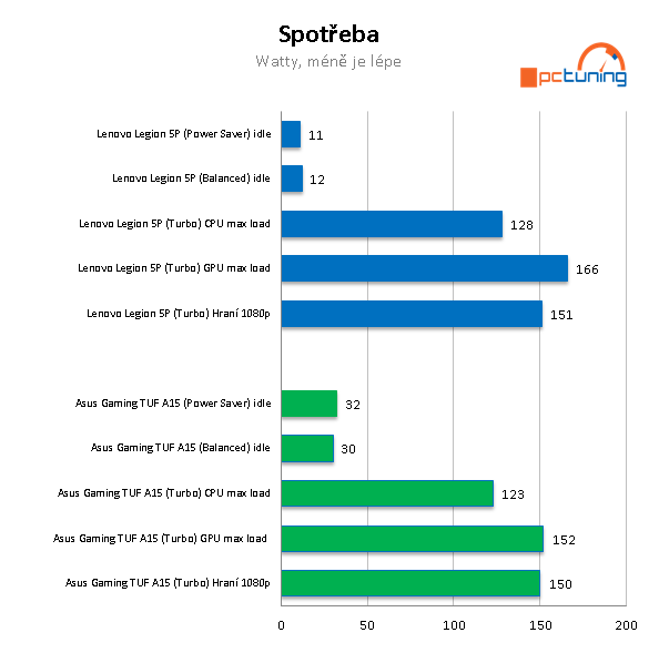 AMD proti Intelu: ASUS TUF A15 a Lenovo Legion 5P