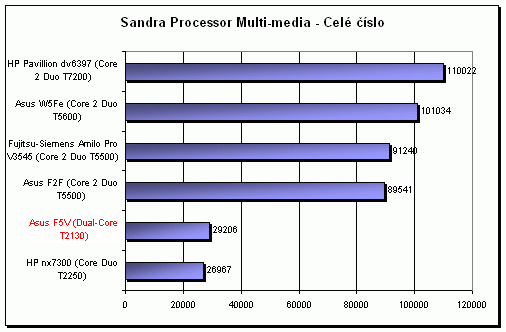 ASUS F5V - netradiční kombinace (Intel + SIS + AMD)