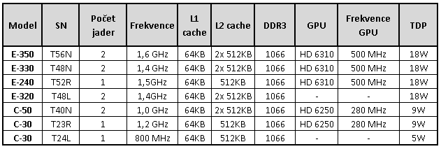 AMD E-350 kompletní rozbor architektury APU Brazos