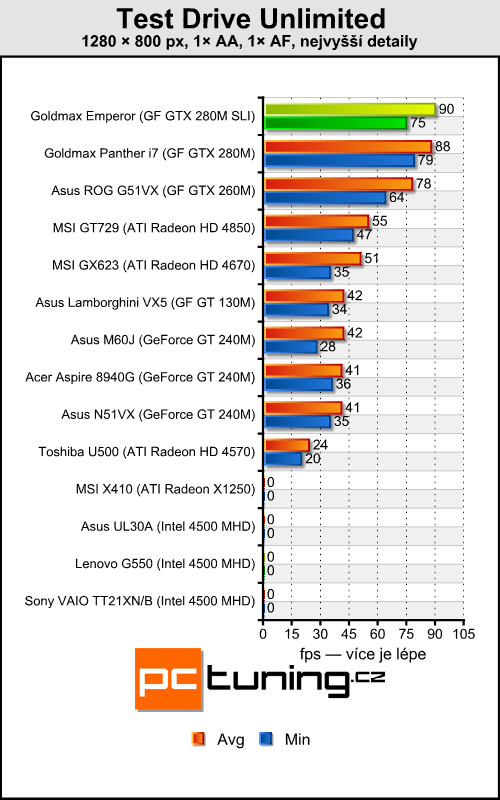 Goldmax Emperor - Dvě GeForce 280M v mobilním provedení