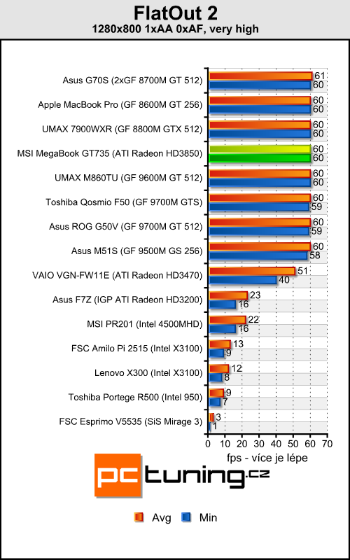 MSI MegaBook GT735 - Puma útočí