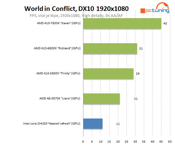 Intel Core i3-4150: Haswell Refresh v lidovém procesoru