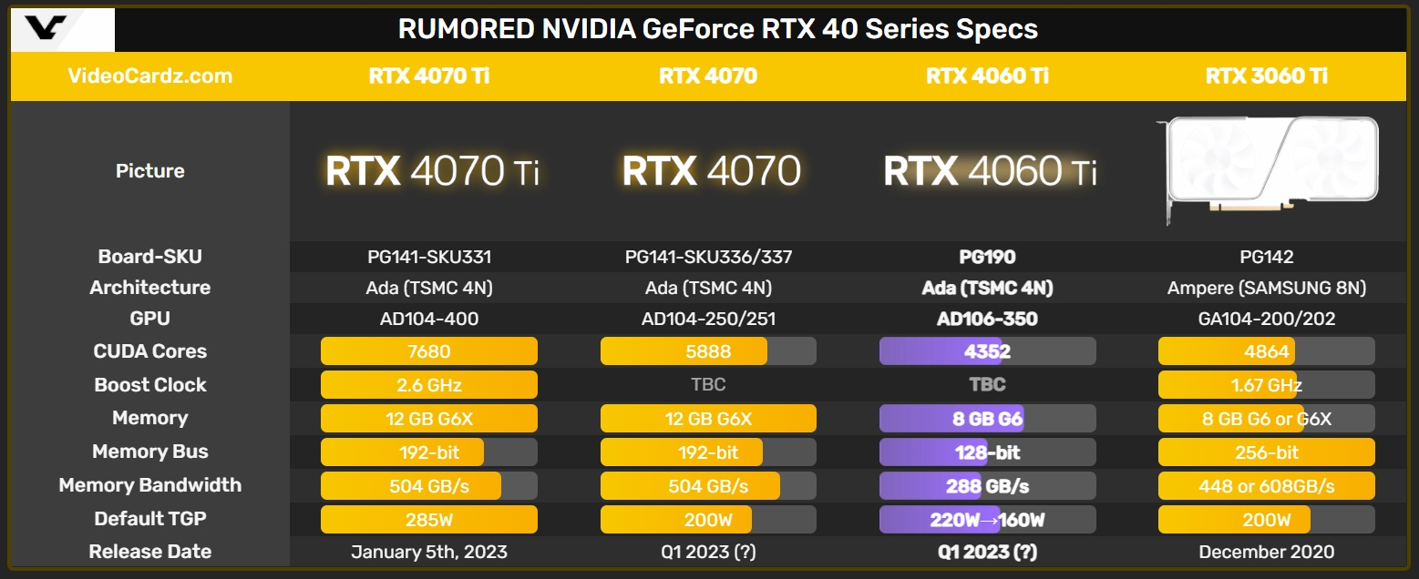 Specifikace RTX 4060 Ti – 160 W a karta ořezaná až na kost?