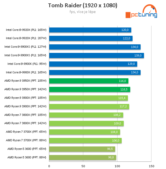 Ryzen 9 3950X: Šestnáct jader v mainstreamu