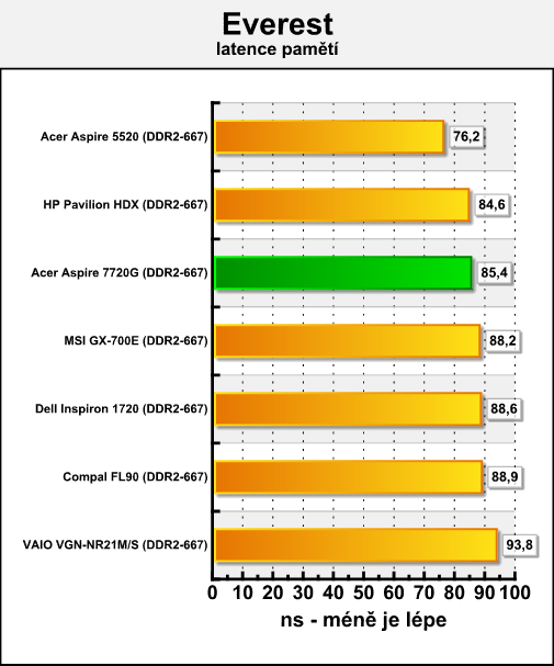 Acer Aspire 7720G - mobilní Penryn v testu