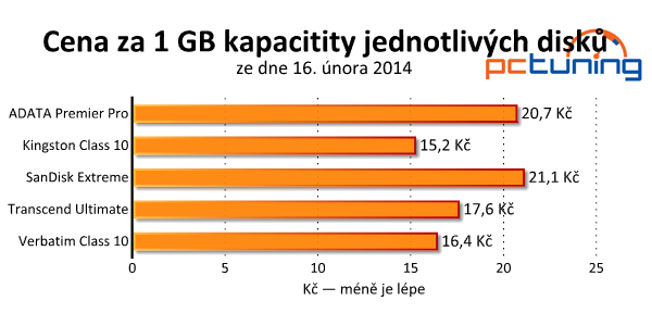 Srovnávací test pěti 128GB paměťových karet SDXC