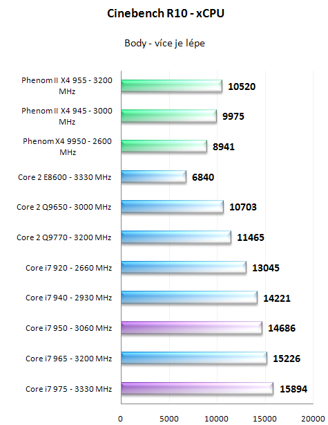 Intel Core i7 950 a 975 Extreme - Náskok se zvyšuje