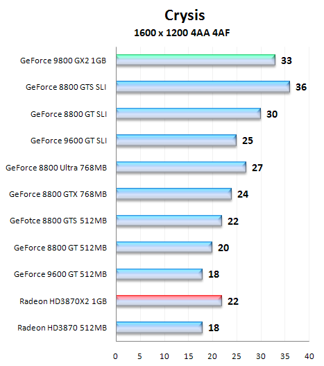 NVIDIA GeForce 9800 GX2, test nejvýkonnější grafické karty na trhu