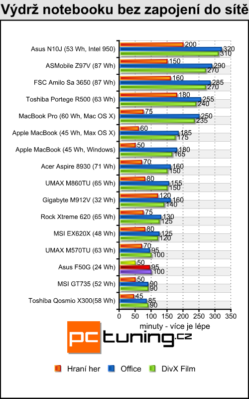 Asus F50G - levný notebook pro milovníky filmů