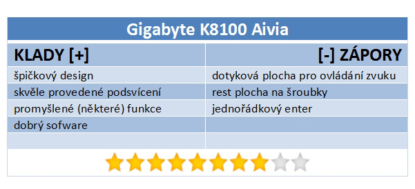 Klávesnice Gigabyte Aivia – skvělé funkce, ale ty dotyky...