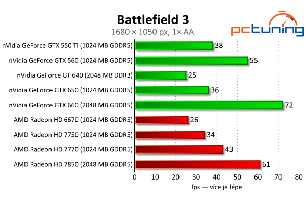 MSI GeForce GTX 650 — Nvidia Kepler do tří tisíc, vyplatí se?